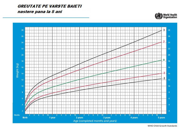 Tabel de greutate a bebelusului: dezvoltarea intre 0-12 luni - Naste