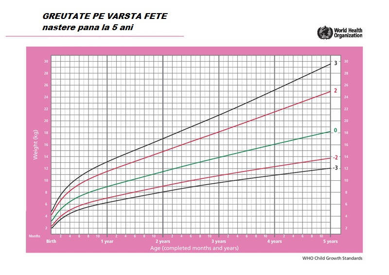 Tabel De Greutate A Bebelusului Dezvoltarea Intre 0 12 Luni Naste
